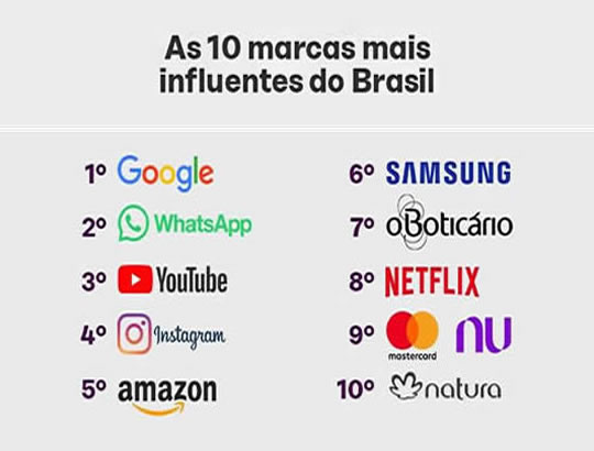 As 10 Marcas Globais Mais Influentes do Brasil, Três São Brasileiras