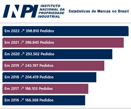 Estatísticas no Crescimento das Solicitações de Marcas no Brasil