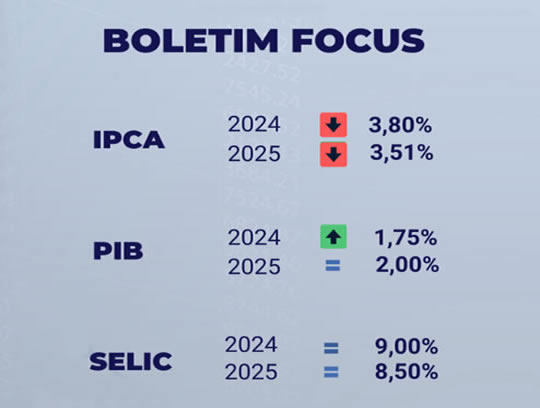 Boletim Focus: Projeção de Inflação Cai e PIB volta a Subir para 2024